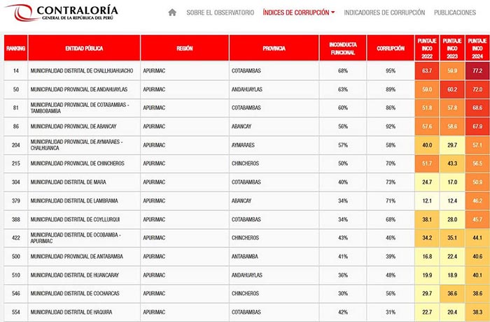 Municipalidad de Challhuahuacho encabeza ranking de índice de riesgos de corrupción en Apurímac